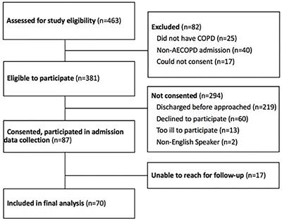 Weak Handgrip at Index Admission for Acute Exacerbation of COPD Predicts All-Cause 30-Day Readmission